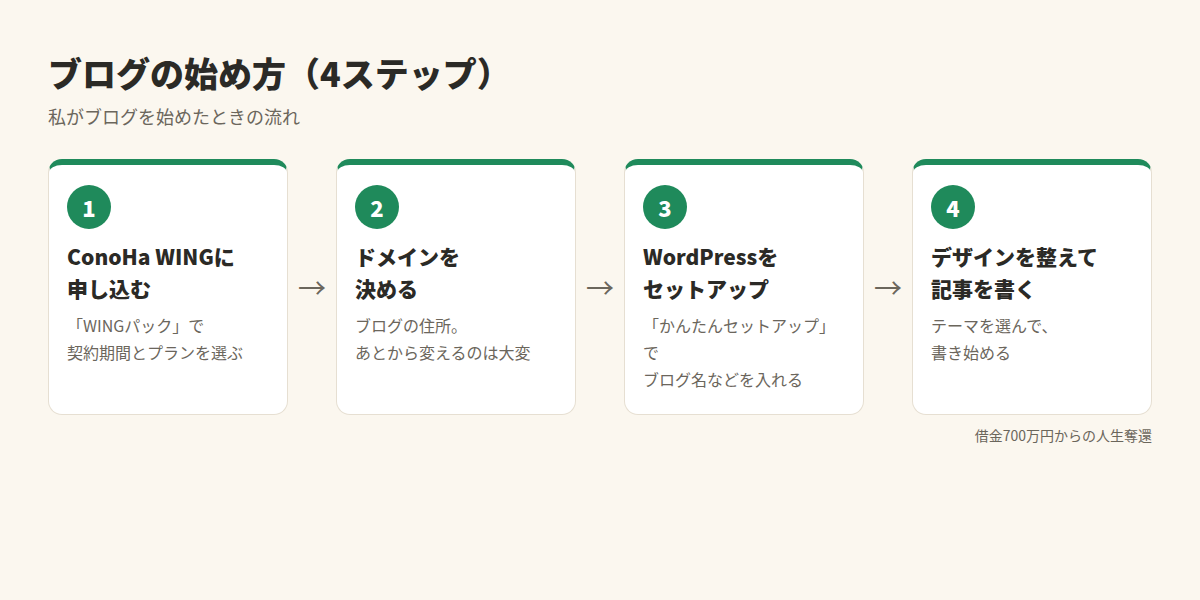 ブログの始め方4ステップ