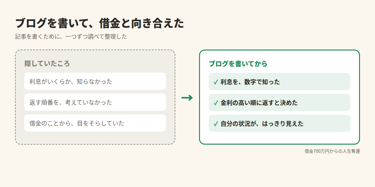 ブログを書いて借金と向き合えた