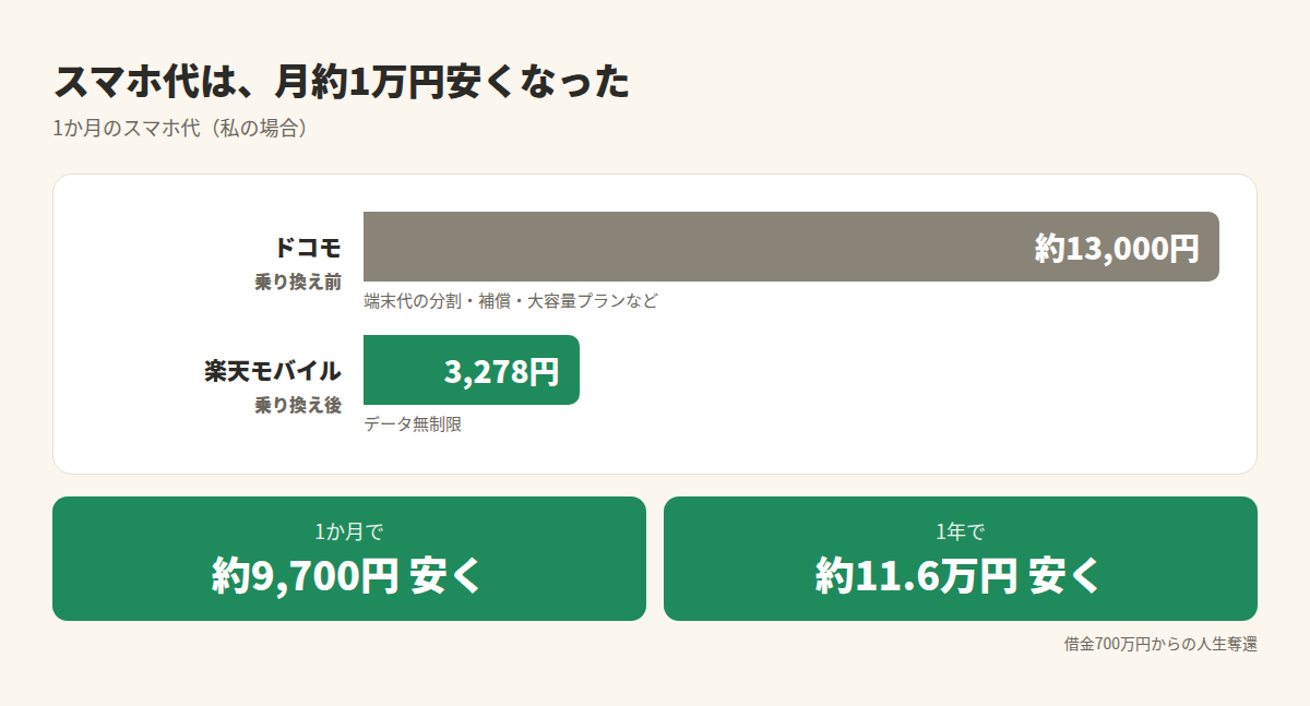 ドコモから楽天モバイルに乗り換えてスマホ代が月約1万円安くなった