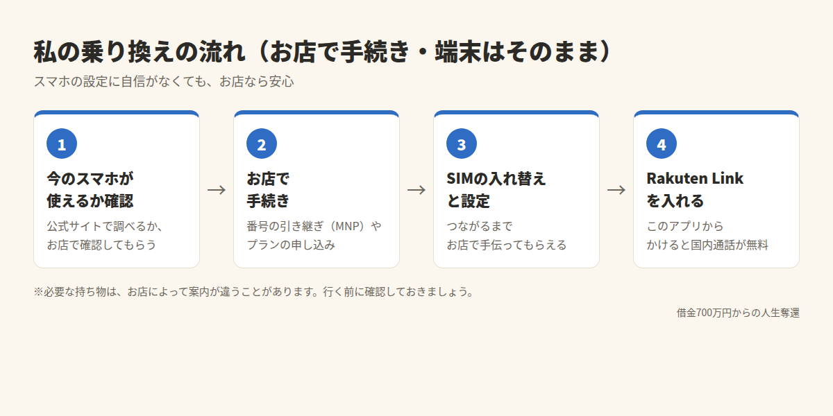 お店で手続きした乗り換えの流れ