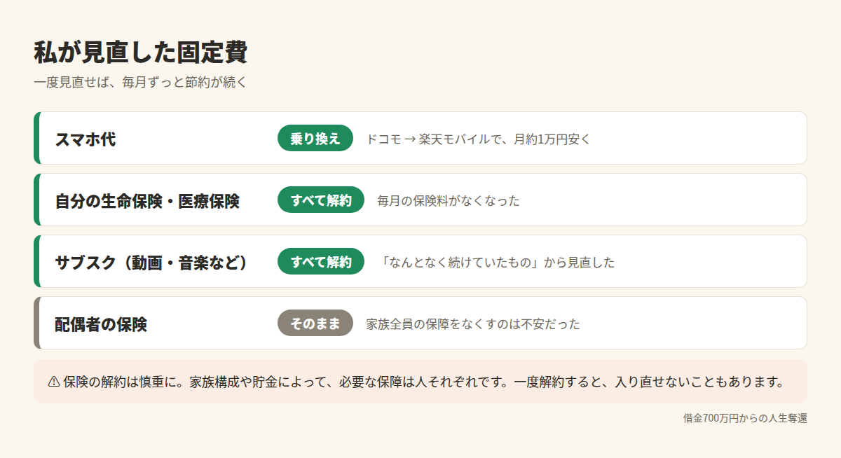 私が見直した固定費
