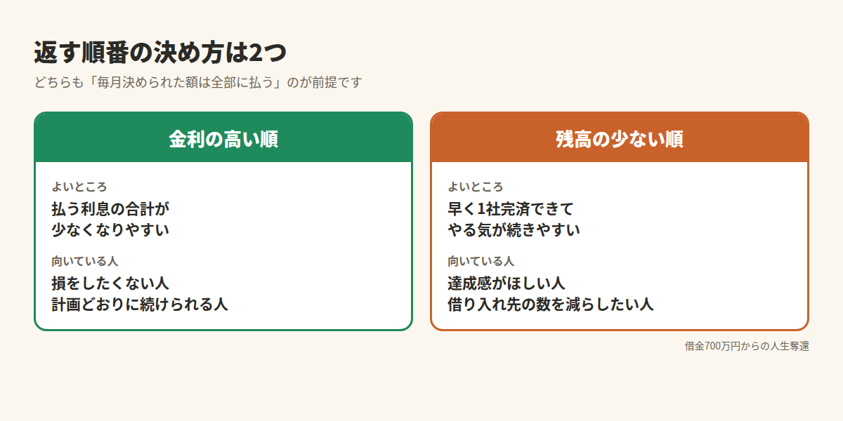 返す順番の決め方は、金利の高い順と残高の少ない順の2つ