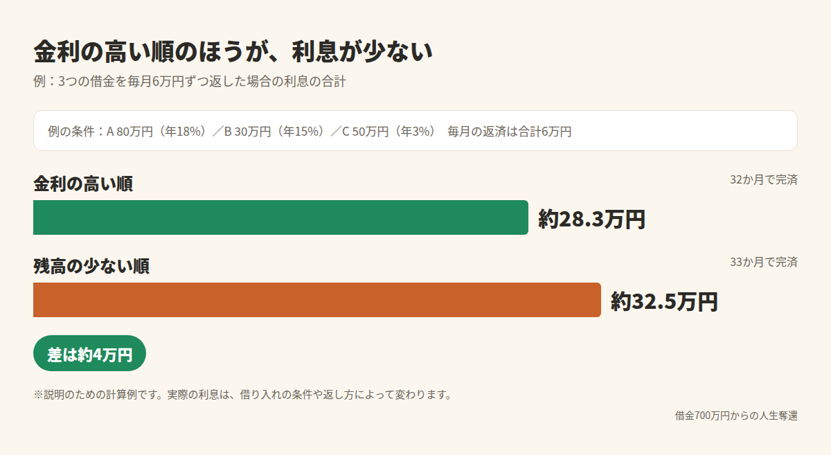 例:金利の高い順に返すと利息の合計は約28.3万円、残高の少ない順だと約32.5万円