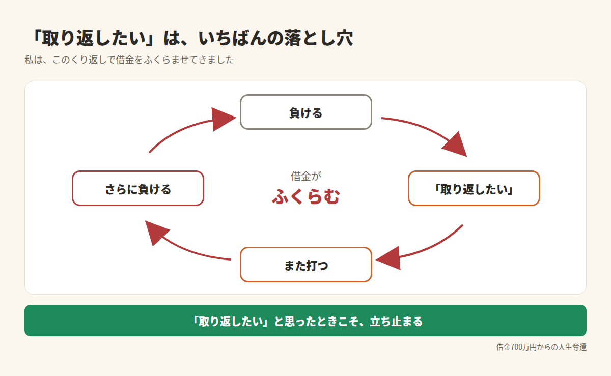 取り返したいは、いちばんの落とし穴