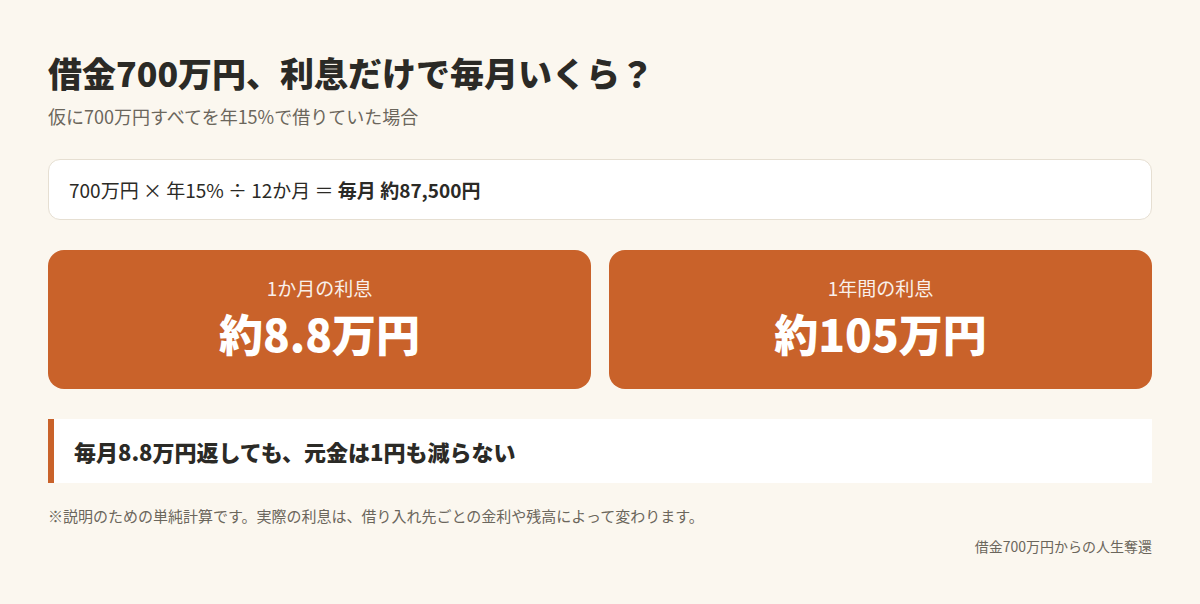 仮に借金700万円すべてを年15%で借りていた場合、利息は1か月約8.8万円、1年間で約105万円