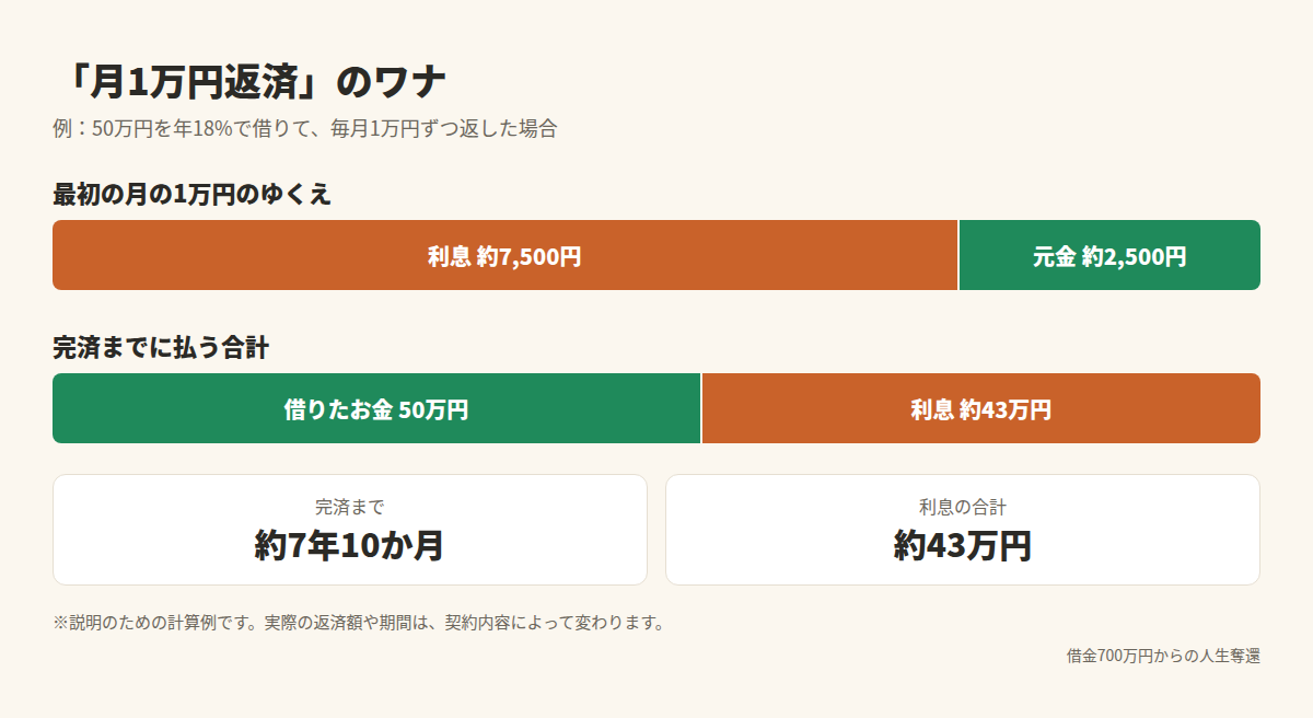 50万円を年18%で借りて毎月1万円返すと、最初の月は約7,500円が利息。完済まで約7年10か月、利息の合計は約43万円