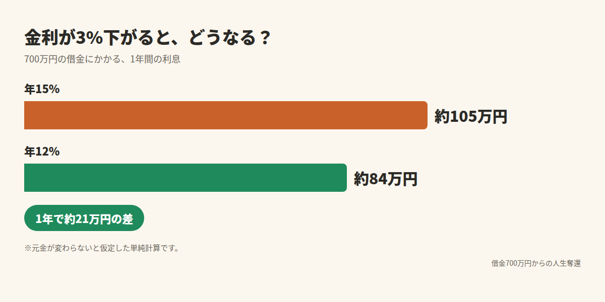 700万円の借金の1年間の利息は、年15%なら約105万円、年12%なら約84万円