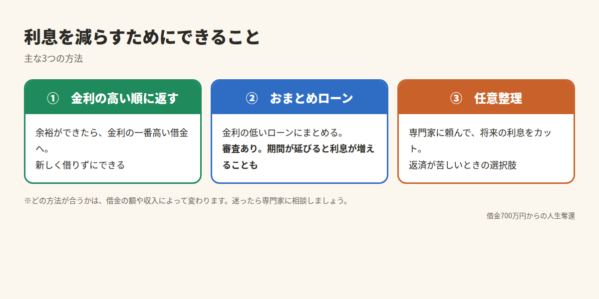 利息を減らすための3つの方法。金利の高い順に返す、おまとめローン、任意整理