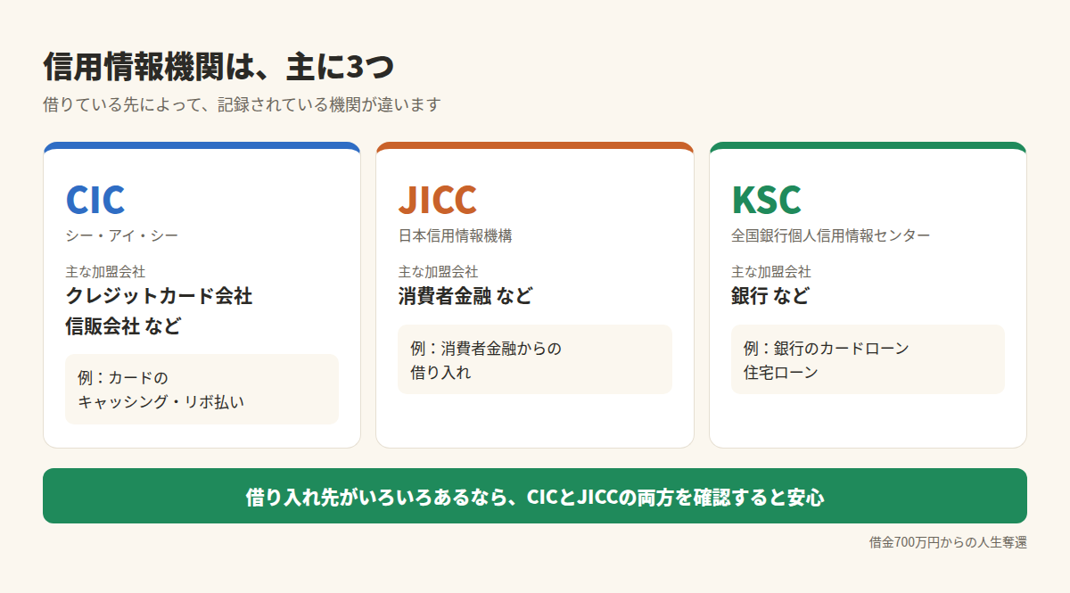 信用情報機関は主に3つ(CIC・JICC・KSC)