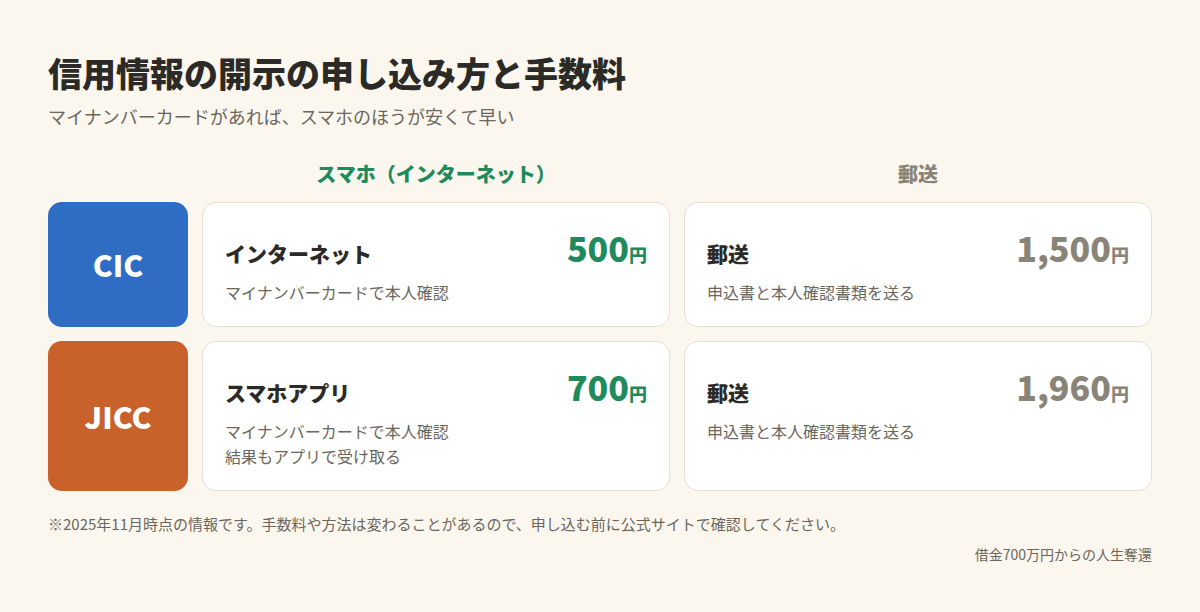 信用情報の開示の申し込み方と手数料