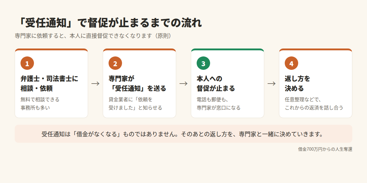 受任通知で督促が止まるまでの流れ