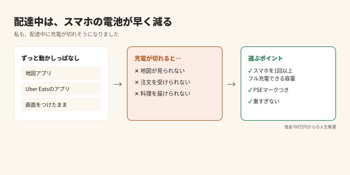 配達中はスマホの電池が早く減る