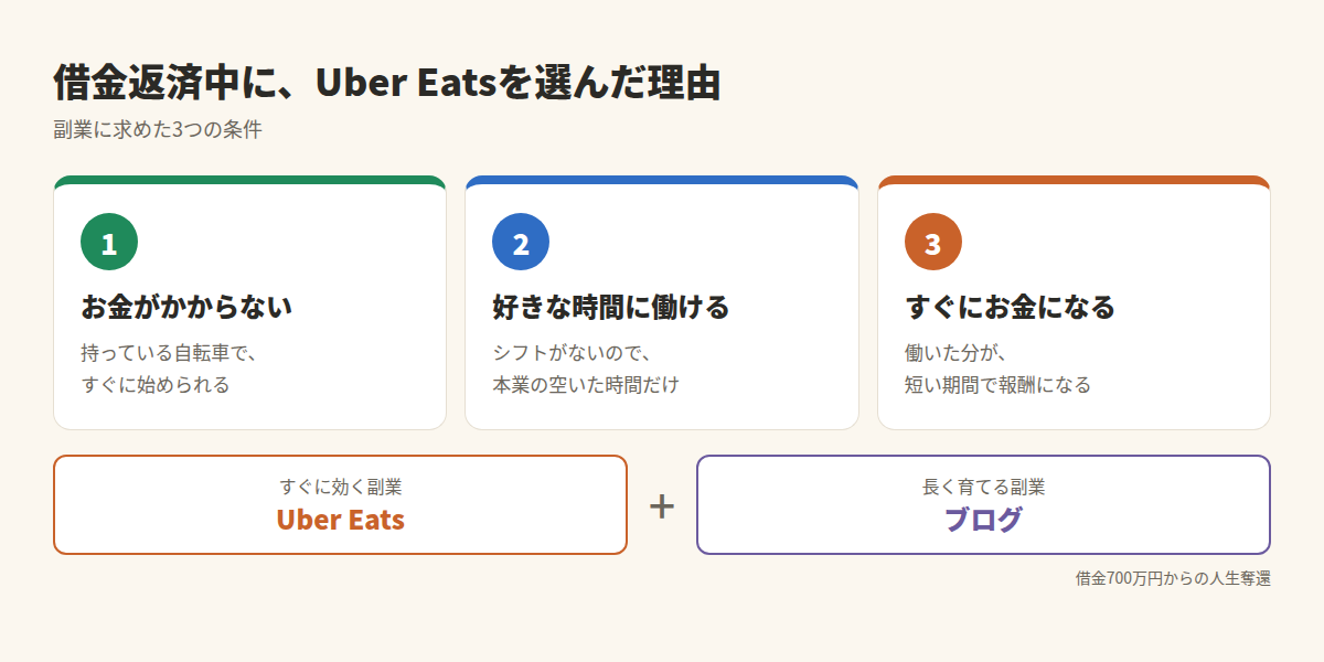 借金返済中にUber Eatsを選んだ理由