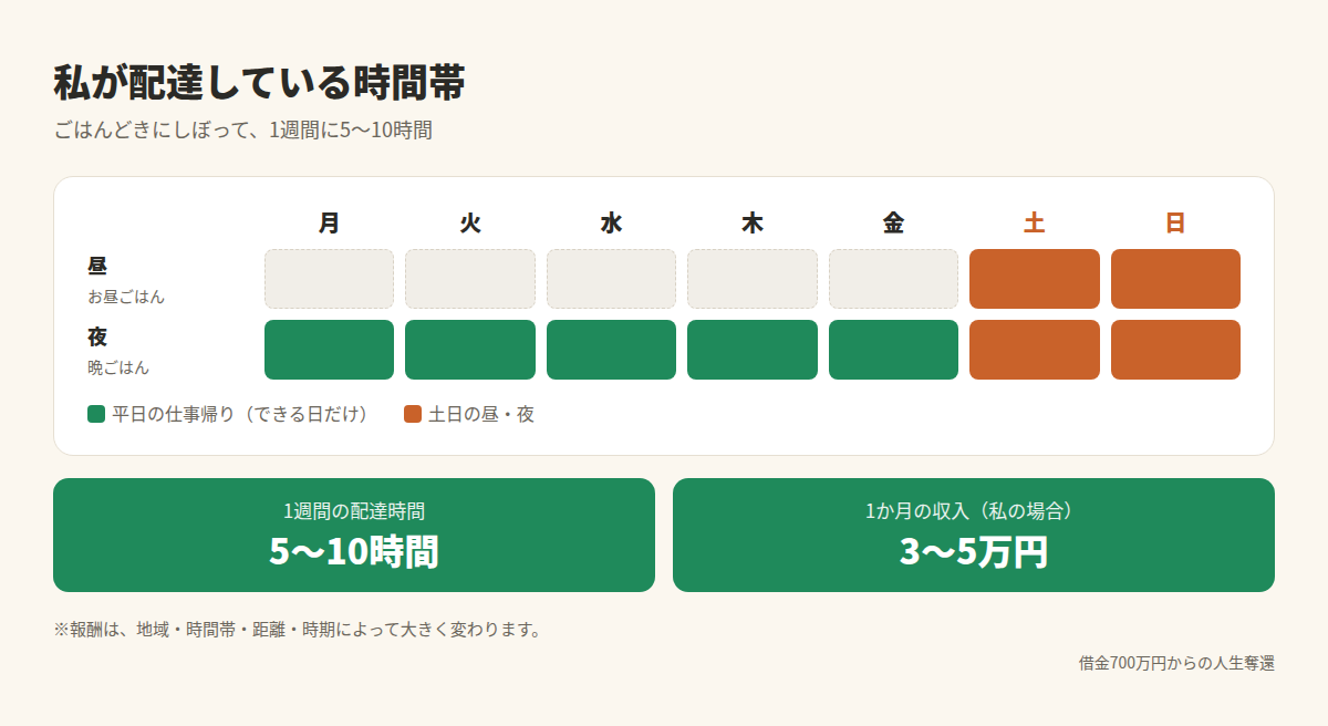私が配達している時間帯