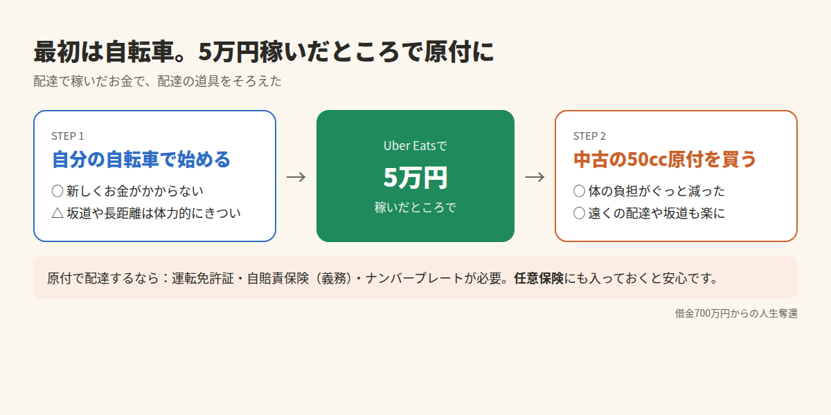 最初は自転車、5万円稼いだところで原付に