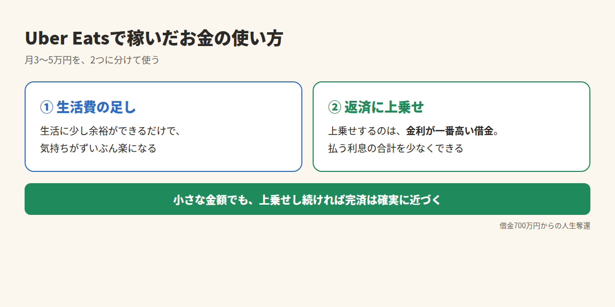 Uber Eatsで稼いだお金の使い方