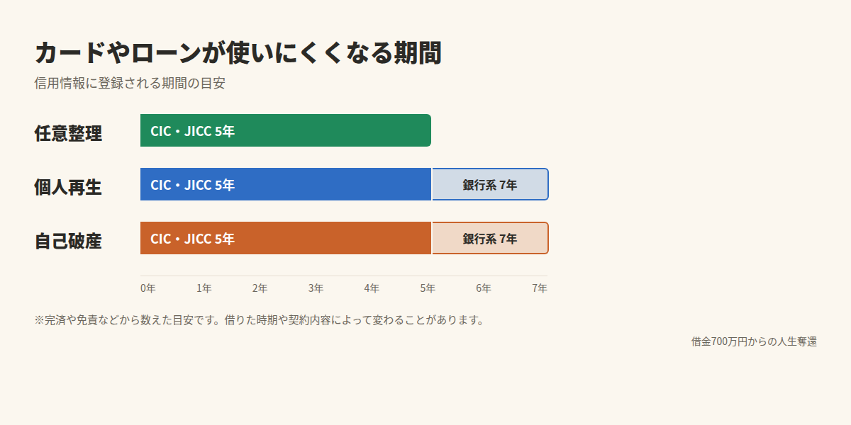 信用情報の登録期間の目安。任意整理はCIC・JICCで5年、個人再生と自己破産はCIC・JICCで5年、銀行系のKSCで7年