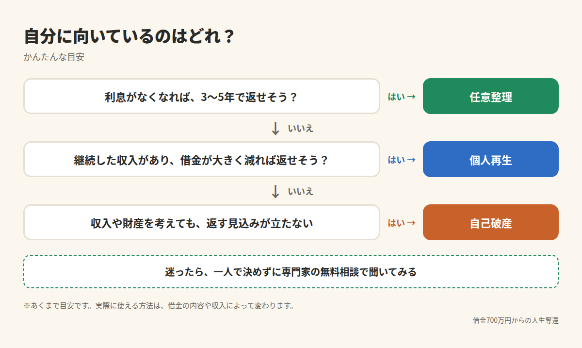 自分に向いている債務整理の方法を選ぶための簡単なフローチャート